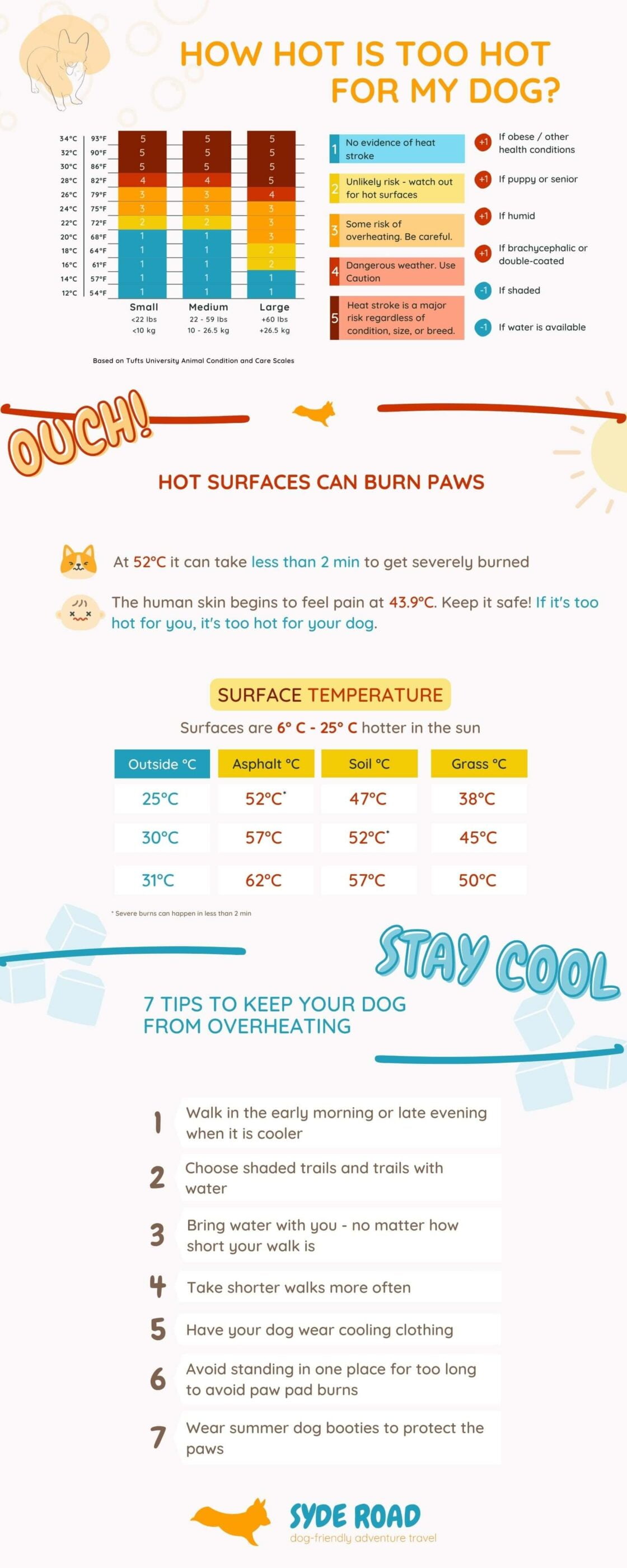 How hot is too hot for a dog infographic. Includes a table of air temperatures in degrees Celsius and Fahrenheit for small, medium, and large dogs. Chart includes additional factors like obesity, short-nosed, or double-coated that affects whether it is too hot for the dog to go outside. Below this chart is a table of surface temperatures for various surfaces to raise awareness of paw pad burns. Finally at the end of the infographic is a list of 7 tips to keep your dog from overheating.
